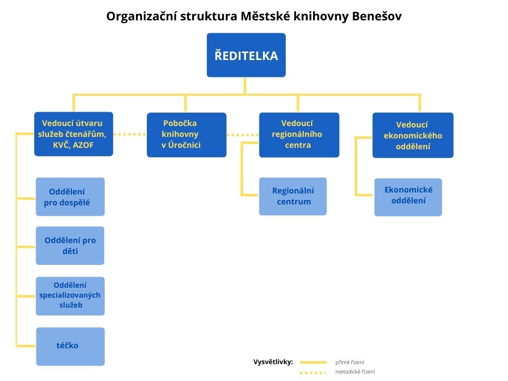 Organizační struktura MKB